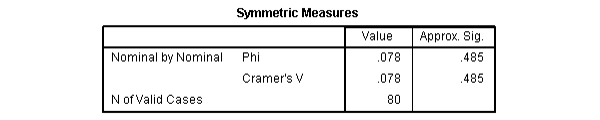 Kiểm định Phi và Cramer’s V